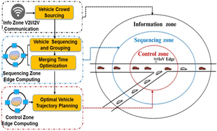 Figure 2: Zone-based vehicle control.