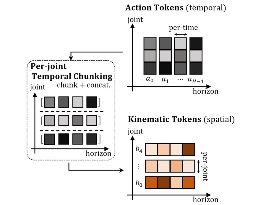 Kinematic token and temporal chunking
