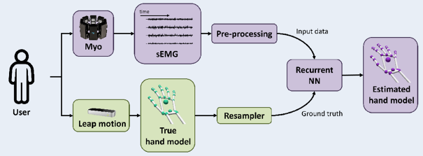 Figure 1: Precise hand motion tracking via EMG biosignal for prosthetic hand manipulation (TR2018-014).