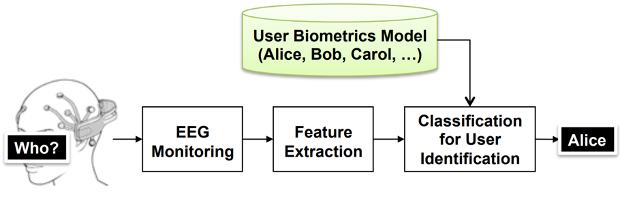 Figure 2: Accurate user identification and authentication systems using EEG biosignals (TR2016-105)