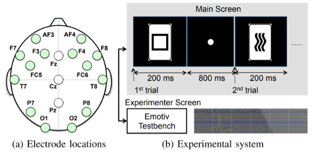 Figure 3: User identification experiments based on EEG measurements (TR2016-105)