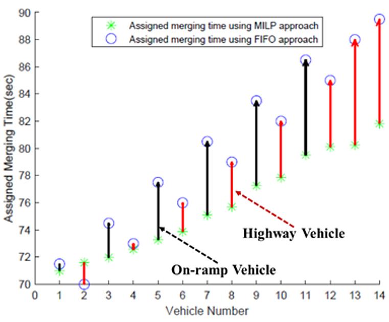 Figure 5: Optimal Highway Merging