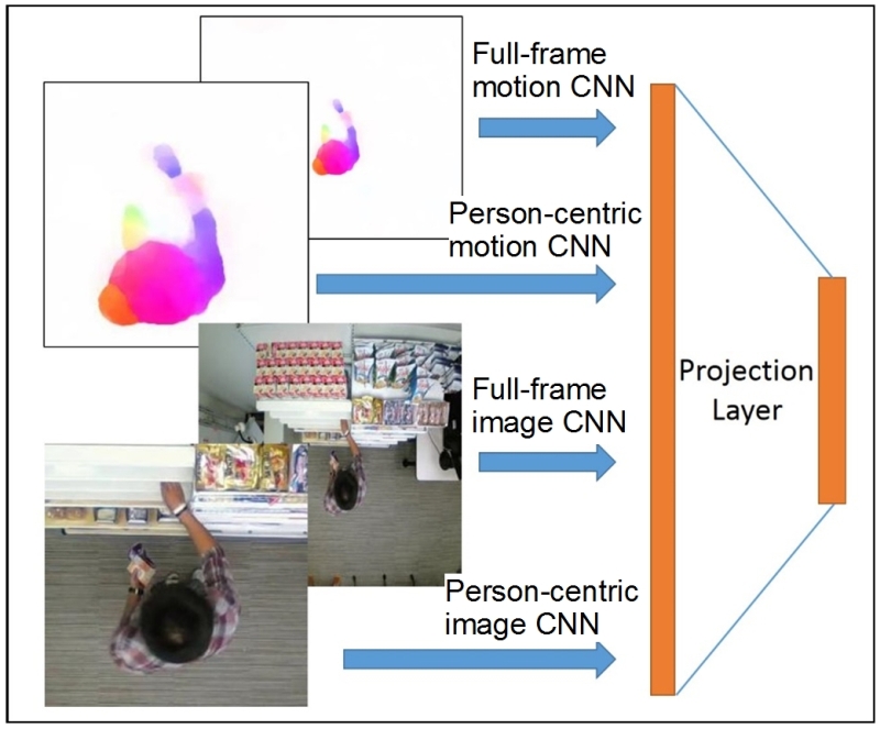 Figure 1: Our Multi-Stream Network (MSN) uses two different streams of information (motion and appearance) for each of two different spatial croppings (full-frame and person-centric). Each of these four streams is processed by a modified VGG convolutional neural network (CNN).