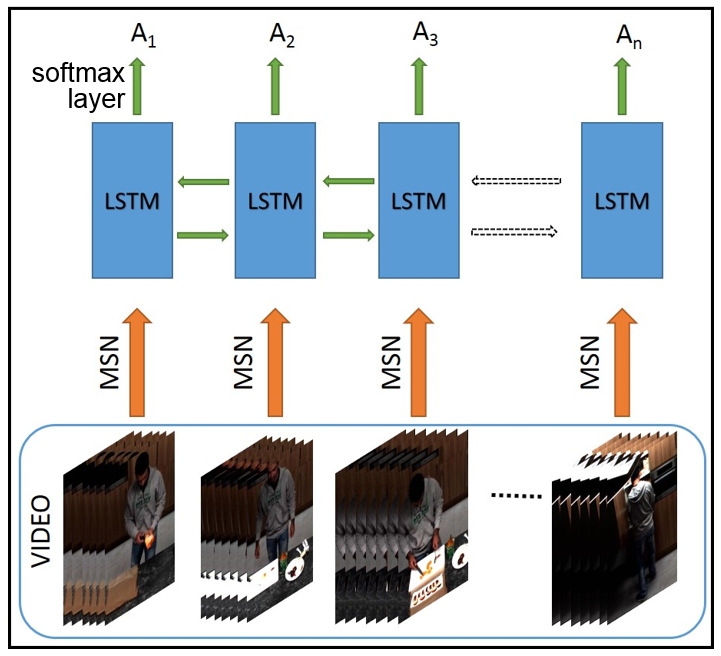 Figure 2: Illustration of our overall deep network. Each chunk (6 frames) of video is processed independently by our Multi-Stream Network (MSN), which outputs a feature vector for each video chunk. The sequence of feature vectors is then processed by a bi-directional LSTM recurrent network, which integrates information from the past and the future to detect longer-term temporal dynamics. The output per chunk is a probability distribution over action classes.