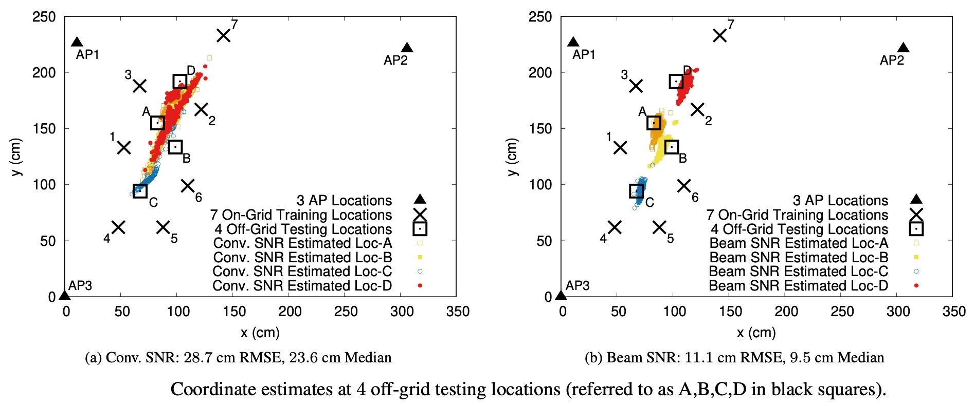 Figure 2: Coordinate estimates at 4 off-grid testing locations (referred to as A,B,C,D in black squares).