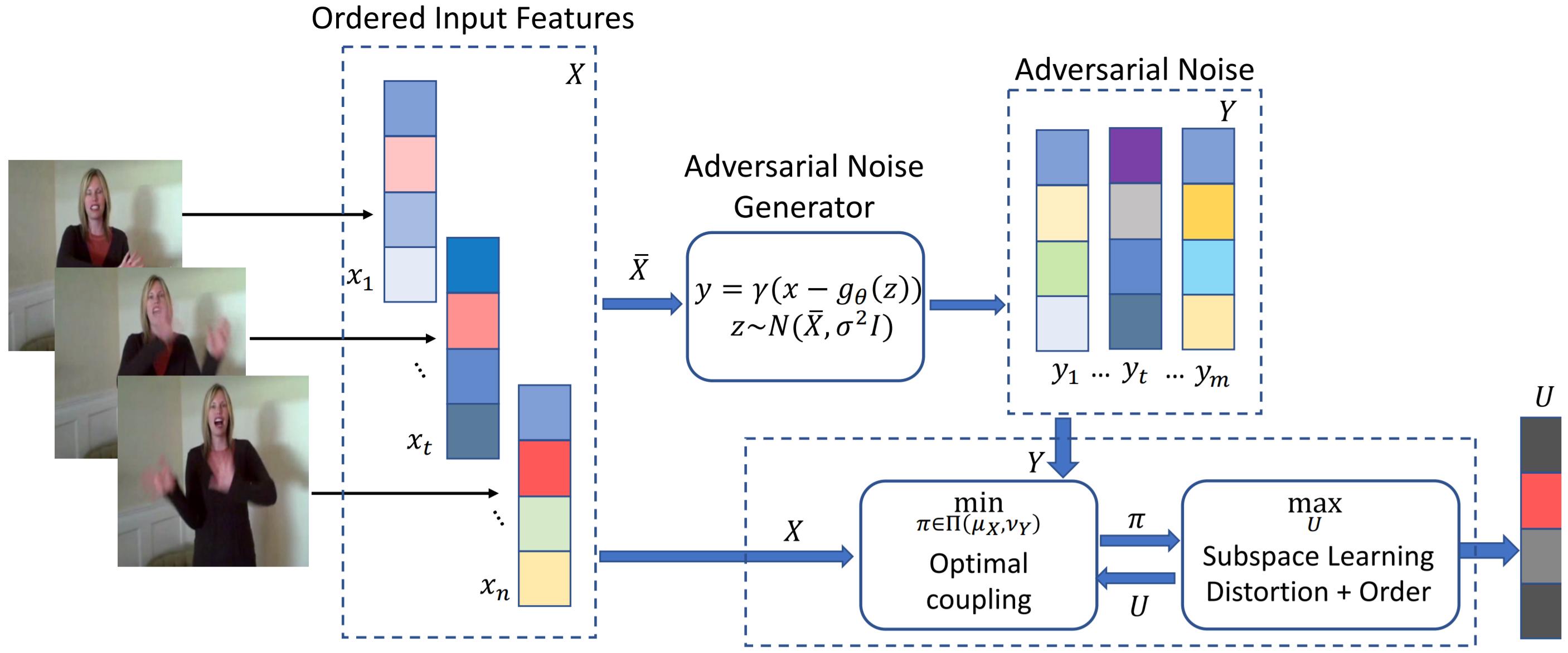 Figure 1: Architecture for contrastive representation learning employing adversarial noise generation (implemented via a Wasserstein GAN) and a joint optimal transport and representation learning formulation.