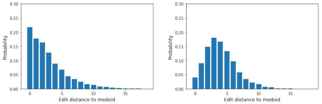 Figure 2: Visualization of attack detection feature, mean uncertainty distribution of distances to medoid for original clean audio samples (left) vs adversarial audio samples (right).