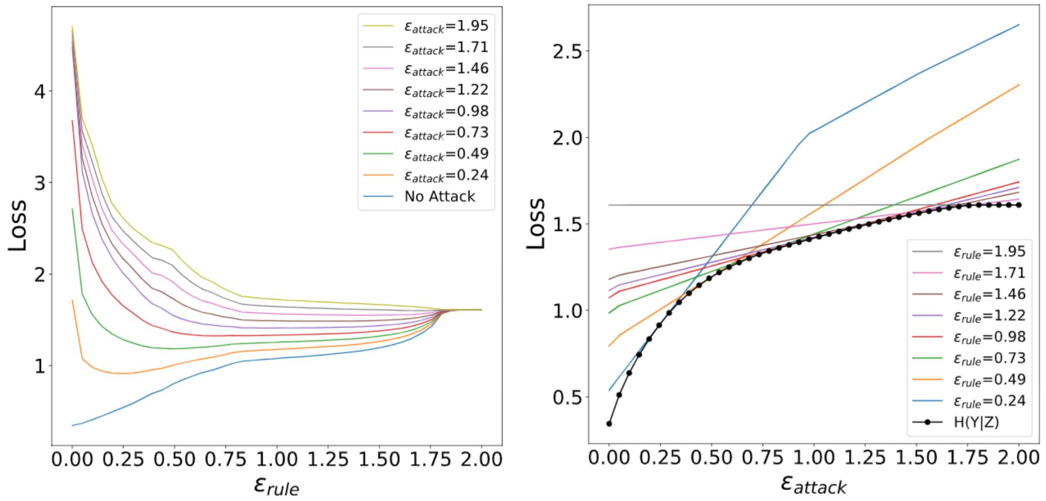 Figure 4: Model loss depends on the attack strength (in terms of perturbation distance) and the strength that the model was designed for, with mismatch leading to suboptimality.