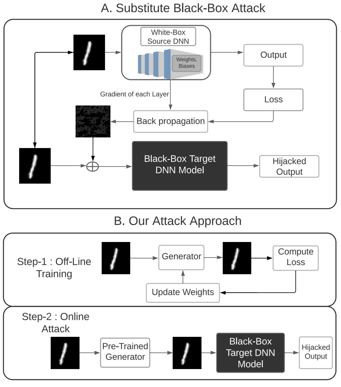 Figure 5: Comparison of traditional substitute black-box attack versus our attack approach based on a trained universal adversarial example generator.