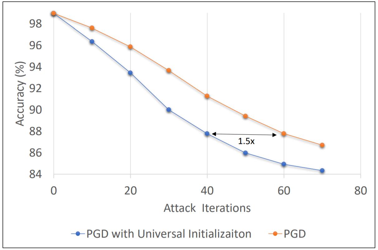 Figure 6: Projected gradient descent (PGD) attacks can be accelerated by initializing with our universal adversarial example generator.