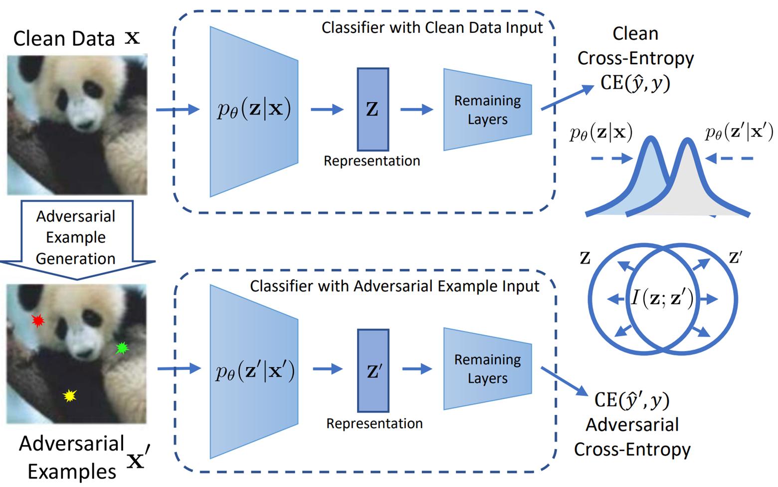 Figure 9: Inspired by the multi-view information bottleneck principle, our method improves adversarial robustness by learning to maximize shared information between the representations of clean samples and the corresponding adversarial examples.