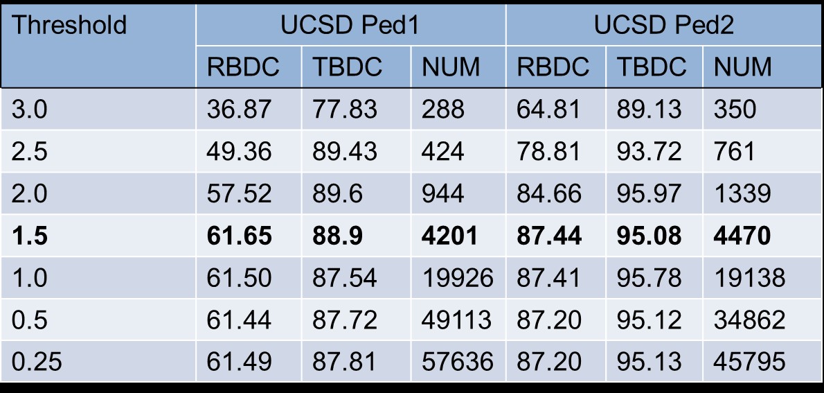 Table 1: Results on UCSD Ped1 and Ped2.